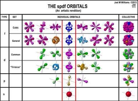 spdf orbitals